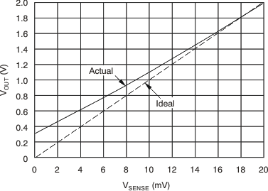 INA200-Q1 INA201-Q1 INA202-Q1 Example for Low VSENSE Cases 1 and 3 (INA202-Q1, Gain = 100)