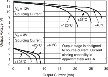 INA200-Q1 INA201-Q1 INA202-Q1 Positive Output Voltage Swing vs Output Current