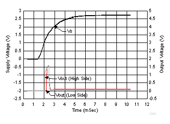 INA200-Q1 INA201-Q1 INA202-Q1 Analog Output vs Supply Ramp (INA202)