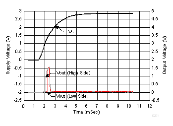 INA200-Q1 INA201-Q1 INA202-Q1 Analog Output vs Supply Ramp (INA201)