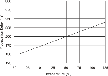 INA200-Q1 INA201-Q1 INA202-Q1 Comparator Propagation Delay vs Temperature