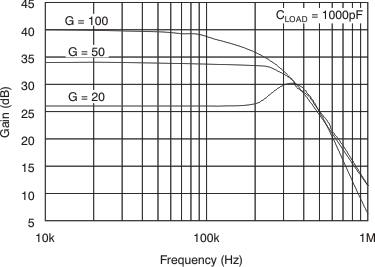 INA200-Q1 INA201-Q1 INA202-Q1 Gain vs Frequency