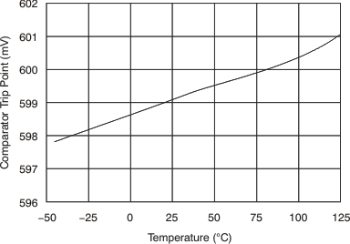 INA200-Q1 INA201-Q1 INA202-Q1 Comparator Trip Point vs Temperature