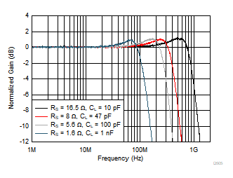 OPA855 Small-Signal Frequency Response vs Capacitive Load OPA855 Small-Signal Frequency Response vs Capacitive Load