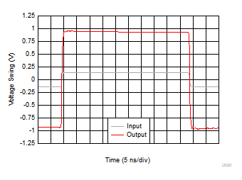OPA855 Large-Signal Transient Response OPA855 Large-Signal Transient Response