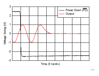 OPA855 Turn-Off Transient Response