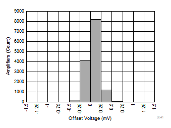 OPA855 Offset Voltage Distribution OPA855 Offset Voltage Distribution