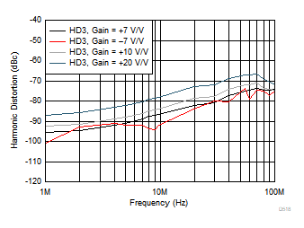 OPA855 Harmonic Distortion (HD3) vs Gain