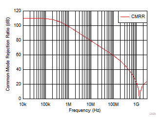 OPA855 Common-Mode Rejection Ratio vs Frequency