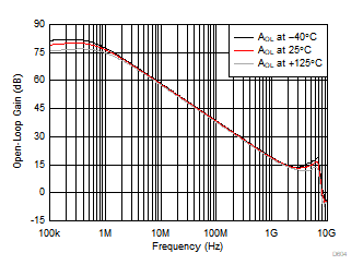 OPA855 Open-Loop Gain vs Temperature