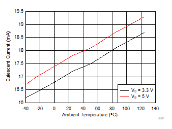 OPA855 Quiescent Current vs Ambient Temperature