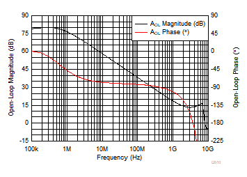 OPA855 Open-Loop Magnitude and Phase vs Frequency