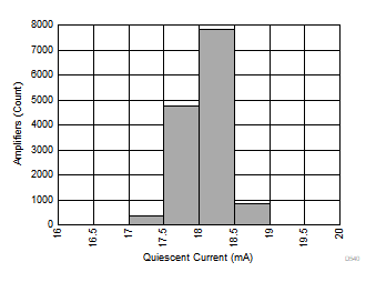 OPA855 Quiescent Current Distribution OPA855 Quiescent Current Distribution