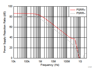 OPA855 Power
                        Supply Rejection Ratio vs Frequency