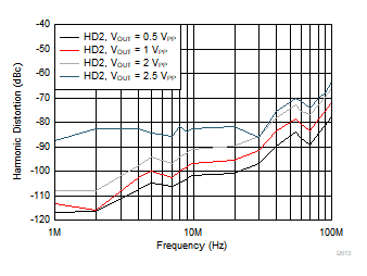 OPA855 Harmonic Distortion (HD2) vs Output Swing