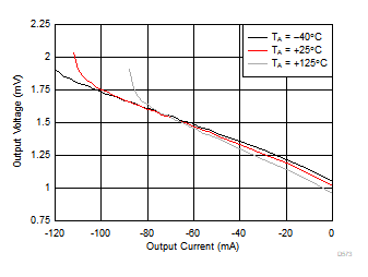 OPA855 Output Swing vs Sinking Current