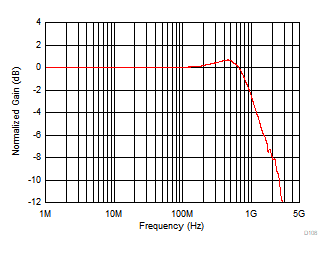 OPA858 Large-Signal Frequency Response OPA858 Large-Signal Frequency Response