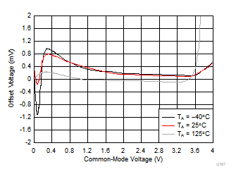 OPA858 Offset Voltage vs Input Common-Mode Voltage vs Ambient Temperature OPA858 Offset Voltage vs Input Common-Mode Voltage vs Ambient Temperature