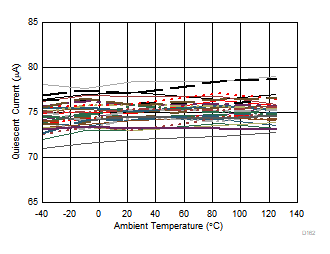 OPA858 Quiescent Current (Amplifier Disabled) vs Ambient Temperature OPA858 Quiescent Current (Amplifier Disabled) vs Ambient Temperature