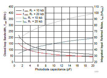 OPA858 Photodiode Capacitance vs Bandwidth and Noise