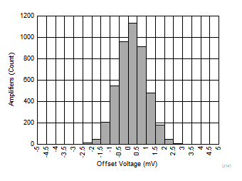 OPA858 Offset Voltage Distribution OPA858 Offset Voltage Distribution