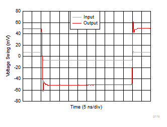 OPA858 Small-Signal Transient Response OPA858 Small-Signal Transient Response