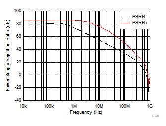 OPA858 Power
Supply Rejection Ratio vs Frequency OPA858 Power
Supply Rejection Ratio vs Frequency