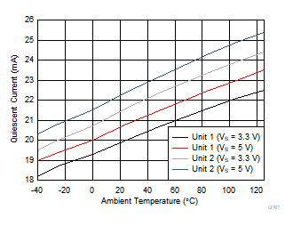 OPA858 Quiescent Current vs Ambient Temperature OPA858 Quiescent Current vs Ambient Temperature