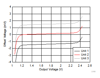 OPA858 Offset Voltage vs Output Swing OPA858 Offset Voltage vs Output Swing