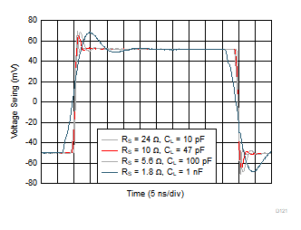 OPA858 Small-Signal Transient Response vs Capacitive Load OPA858 Small-Signal Transient Response vs Capacitive Load