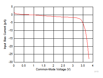 OPA858 Input
Bias Current vs Input Common-Mode Voltage OPA858 Input
Bias Current vs Input Common-Mode Voltage