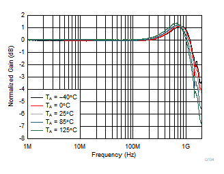 OPA858 Small-Signal Frequency
Response vs Ambient Temperature OPA858 Small-Signal Frequency
Response vs Ambient Temperature