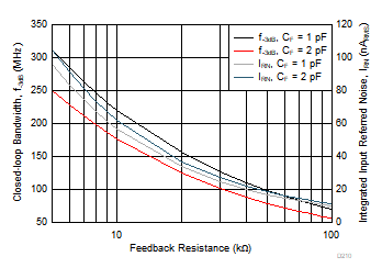 OPA858 Bandwidth and Noise Performance vs Feedback Resistance