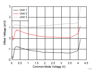 OPA858 Offset Voltage vs Input Common-Mode Voltage OPA858 Offset Voltage vs Input Common-Mode Voltage