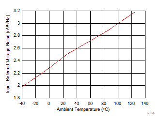 OPA858 Voltage Noise Density vs Ambient Temperature OPA858 Voltage Noise Density vs Ambient Temperature