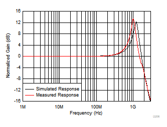 OPA858 Gain
                        = –2 V/V, Uncompensated Frequency Response