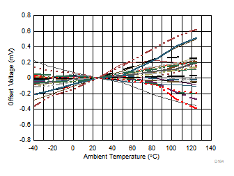 OPA858 Offset Voltage vs Ambient Temperature OPA858 Offset Voltage vs Ambient Temperature