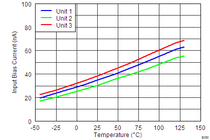 INA827 tc_30_bias_current_vs_temperature_bos631.png