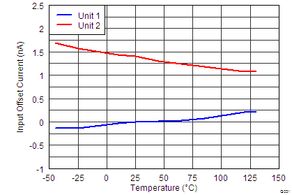 INA827 tc_31_offset_current_vs_temperature_bos631.png