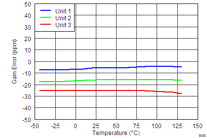 INA827 tc_32_gain_vs_temperature_bos631.png