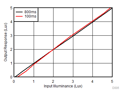 OPT3001 Output Response vs Input
Illuminance
(Low Range = 0 lux to 5 lux) OPT3001 D005_SBOS681.gif