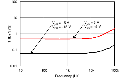 MUX36S08 MUX36D04 C014_SBOS705.png