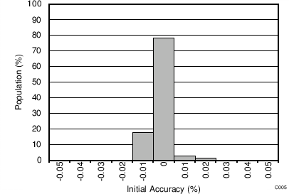 REF6025 REF6030 REF6033 REF6041 REF6045 REF6050 Initial Accuracy Distribution REF6025 REF6030 REF6033 REF6041 REF6045 REF6050 C005_SBOS708.png