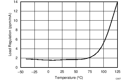 REF6025 REF6030 REF6033 REF6041 REF6045 REF6050 Load Regulation Sinking vs Temperature REF6025 REF6030 REF6033 REF6041 REF6045 REF6050 C007_SBOS708.png