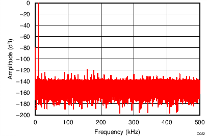 REF6025 REF6030 REF6033 REF6041 REF6045 REF6050 Typical FFT Plot
REF6025 REF6030 REF6033 REF6041 REF6045 REF6050 C032_SBOS708.png
