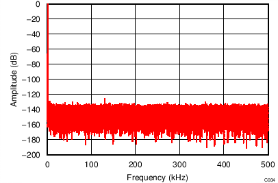REF6025 REF6030 REF6033 REF6041 REF6045 REF6050 Typical FFT Plot
REF6025 REF6030 REF6033 REF6041 REF6045 REF6050 C034_SBOS708.png