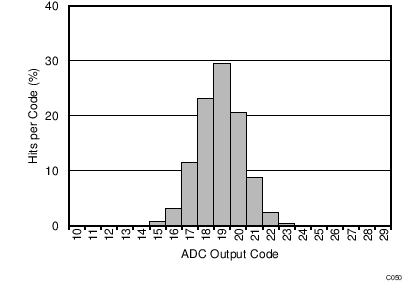 REF6025 REF6030 REF6033 REF6041 REF6045 REF6050 DC Input
Histogram REF6025 REF6030 REF6033 REF6041 REF6045 REF6050 C050_SBOS708.png