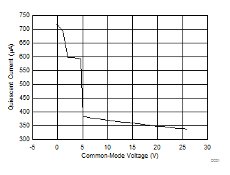 Quiescent Current vs.
Common-Mode Voltage for All Amplifiers (INA2180) GUID-0869480E-09DB-4A0D-B020-F87166B4BADA-low.gif