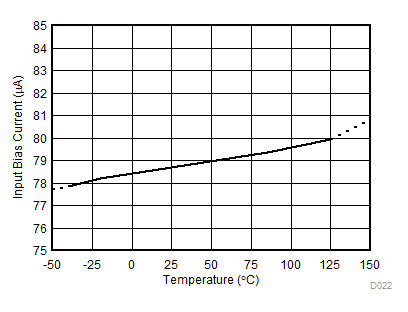 Input Bias Current vs.
Temperature GUID-0BC7070F-3CDE-48D2-86AC-A6B3C2E07F10-low.gif