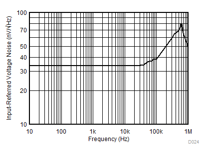 Input-Referred Voltage
Noise vs. Frequency (A3 Devices) GUID-67AD270B-4C0E-4A15-BDC5-554792F2B0CD-low.gif